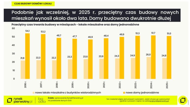 budowy