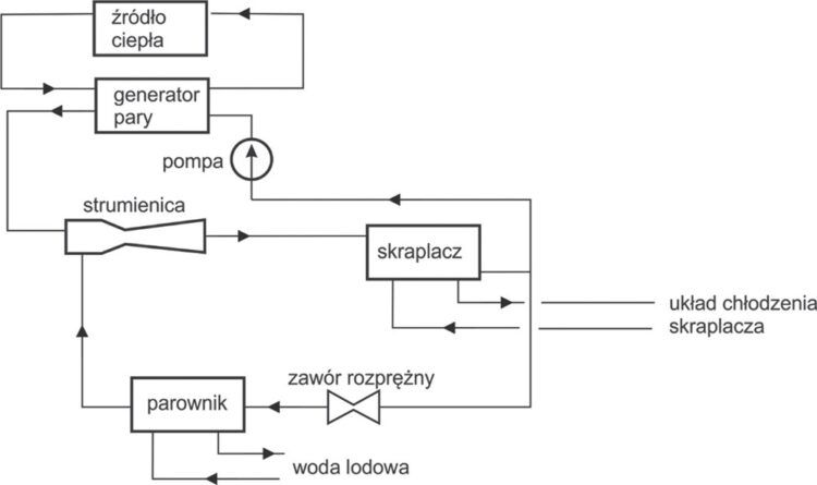 Chłodnicze układy strumienicowe