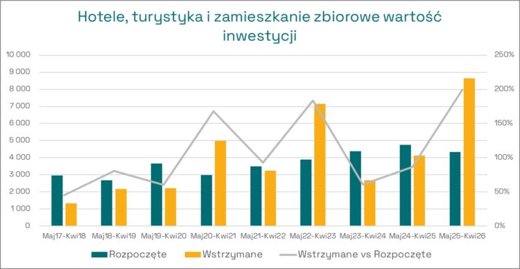 inwestycje budowlane 2026