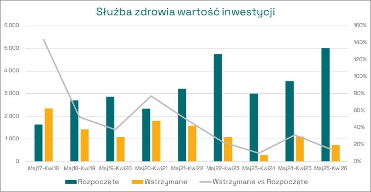 inwestycje budowlane 2026