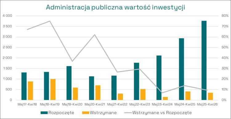 inwestycje budowlane 2026